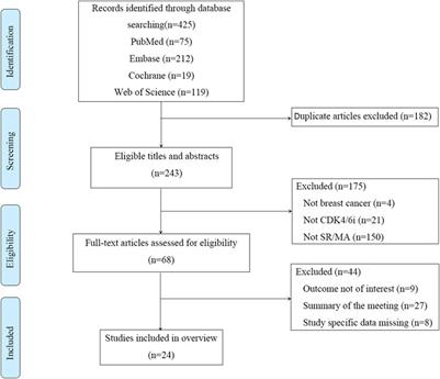 The adverse events of CDK4/6 inhibitors for HR+/ HER2- breast cancer: an umbrella review of meta-analyses of randomized controlled trials